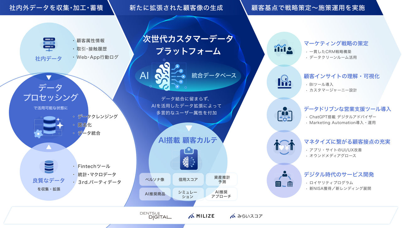 3社が提供する次世代ソリューション