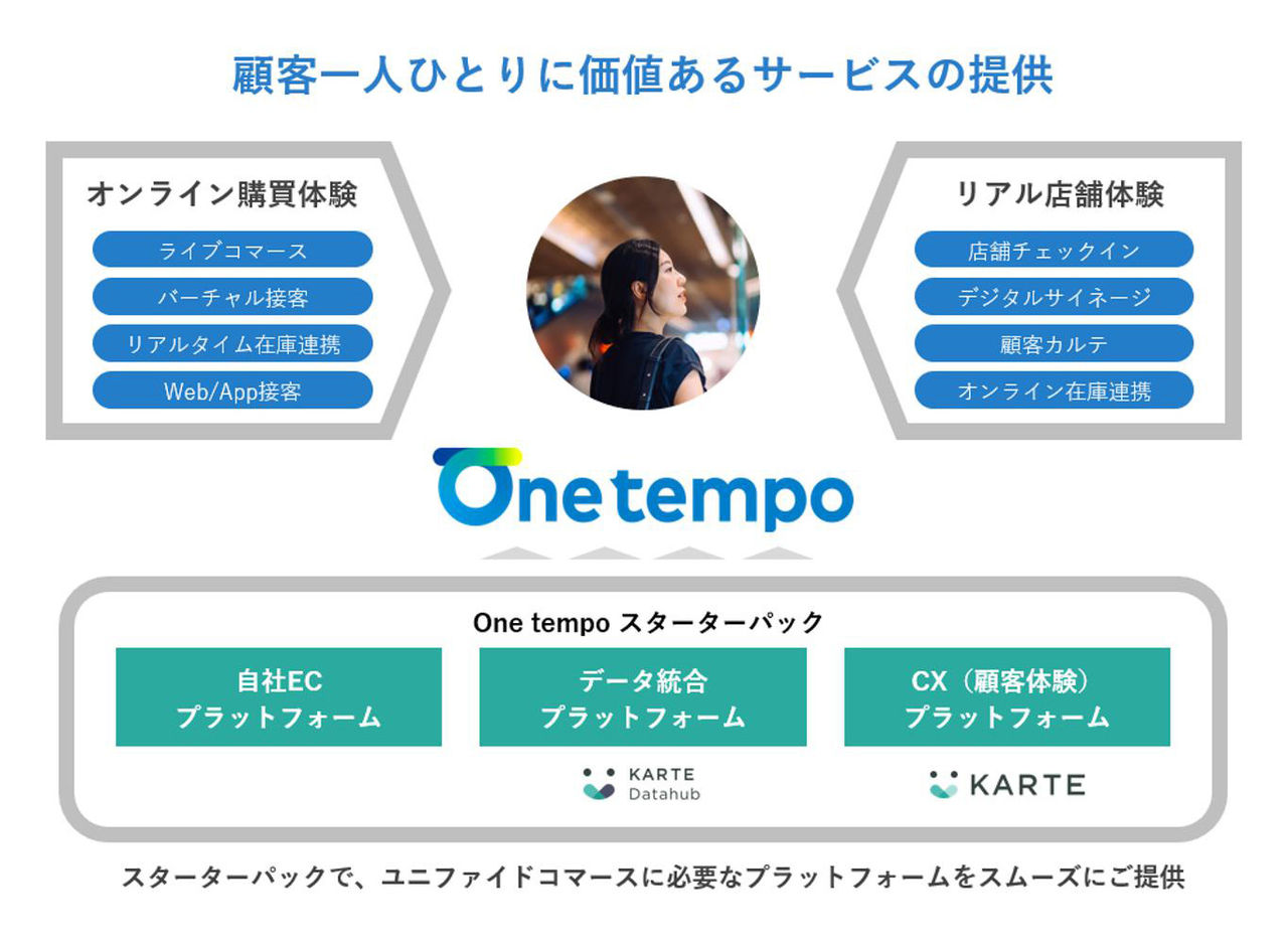 One tempoの概要図です。One tempoにより、オンラインでの購買体験とリアル店舗での購買体験を統合し精緻な分析を行うことで、顧客一人ひとりに価値あるサービスを提供できることを説明しています。 オンラインの購買体験にはライブコマースやバーチャル接客、リアルタイム在庫連携、web接客、及びアプリ接客を含みます。リアル店舗の購買体験には店舗でのチェックインやデジタルサイネージ、顧客カルテ、オンライン在庫連携を含みます。また、このOne tempo内に電通デジタル独自のスターターパックを揃えました。自社ECプラットフォーム、CX（顧客体験）プラットフォーム「KARTE」、データ統合プラットフォーム「KARTE Datahub」をベースとし、ユニファイドコマースに必要なプラットフォームをスムーズに提供します。