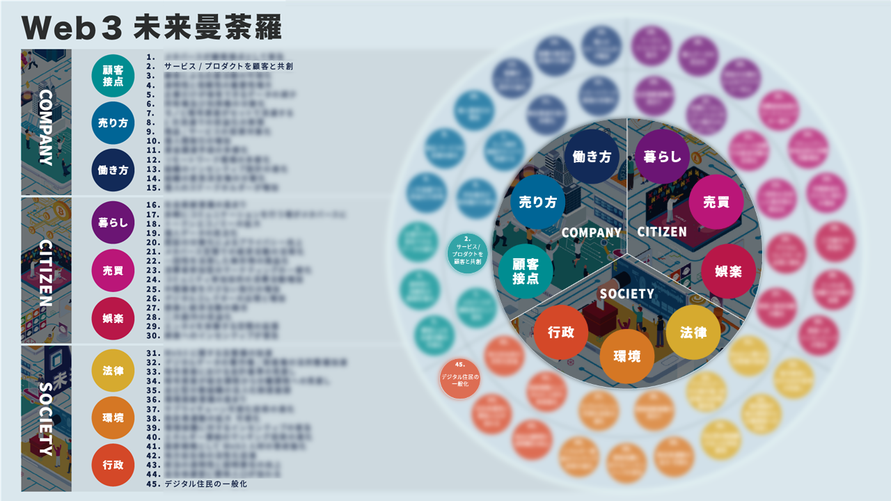 「Web3未来曼荼羅」