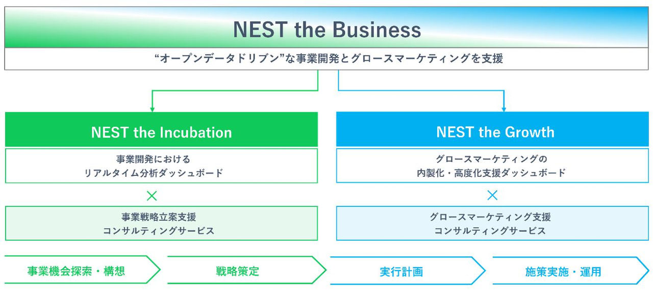 拡大画像：「NEST the Business」のサービスラインアップ構成図です。事業開発のための意思決定に繋げる「NEST the Incubation」とグロースマーケティング活動を支援する「NEST the Growth」の2つの機能から構成されています。さらに、それぞれのツールを活用したコンサルティングサービスを行います。