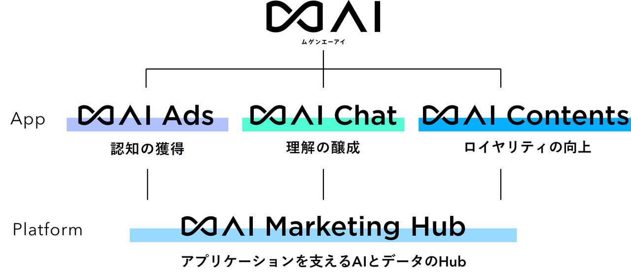 拡大画像：ムゲンエーアイブランドの全体図を示している画像です。ムゲンエーアイブランドのもと、認知の獲得に寄与するムゲンエーアイアズ、理解の醸成に寄与するムゲンエーアイチャット、顧客ロイヤリティ向上に寄与するムゲンエーアイコンテンツの3つのアプリケーションと、これらのアプリケーションを支えるAIとデータのハブであるムゲンエーアイデータハブというプラットフォームから構成されます。