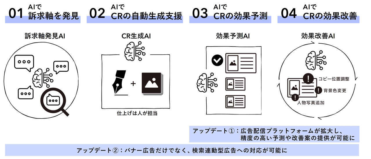 拡大画像：ムゲンエーアイアズの概要図です。広告クリエイティブの制作にあたり、4つのプロセスにおいてAIを活用しています。 1つ目は訴求軸を発見するためのAI、2つ目はクリエイティブの自動生成を支援するためのAIです。クリエイティブの自動生成をAIで行いますが、仕上げは人が担当しています。3つ目はクリエイティブの効果予測をするAI、4つ目はクリエイティブの効果改善を提案するAIとなります。具体的にはコピーの位置を調整した方が良い、背景色を変更した方が良い、人物の写真を追加した方が良い、等の提案をします。 この度のムゲンエーアイアズ本格提供開始に伴い、2つのアップデートがあります。1つ目はクリエイティブの効果予測、効果改善のAIにおいて、対応する広告配信プラットフォームが拡大し、より精度の高い予測や改善案の提供が可能となりました。2つ目はすべてのプロセスにおいて、バナー広告だけではなく、検索連動型広告への対応が可能となりました。