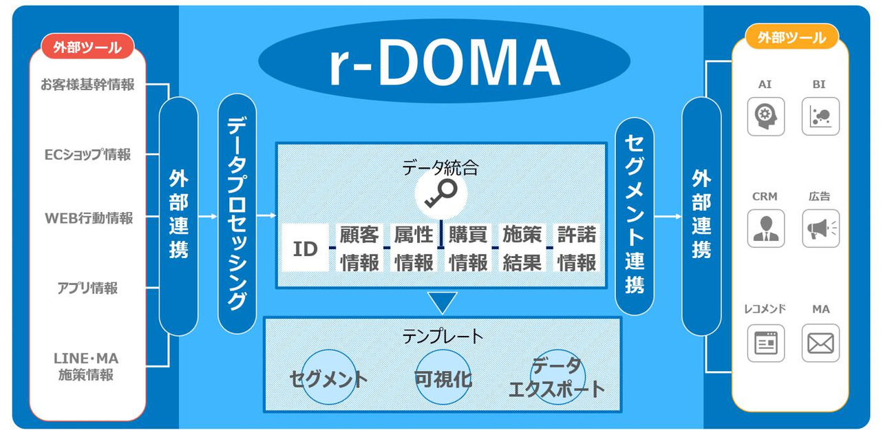 拡大画像：「r-DOMA」の全体構成図です。 データ連携元の外部ツールとデータ連携先の外部ツールの間に「r-DOMA」の機能が構成されています。データ連携元の外部ツールは「お客様基幹情報」「ECショップ情報」「WEB行動情報」「アプリ情報」「LINE・MA施策情報」をデータソースとしています。これらのデータもとにデータプロセッシング機能とデータ統合機能を組み合わせることにより、ID、顧客情報、属性情報、購買情報、施策結果、許諾情報が集約されています。テンプレート機能では「セグメント」、「可視化」、「データエクスポート」がありセグメント連携機能により外部のサービスへ提供されます。外部のツールではセグメント化されたデータをインポートすることで各種施策に活用することができます。