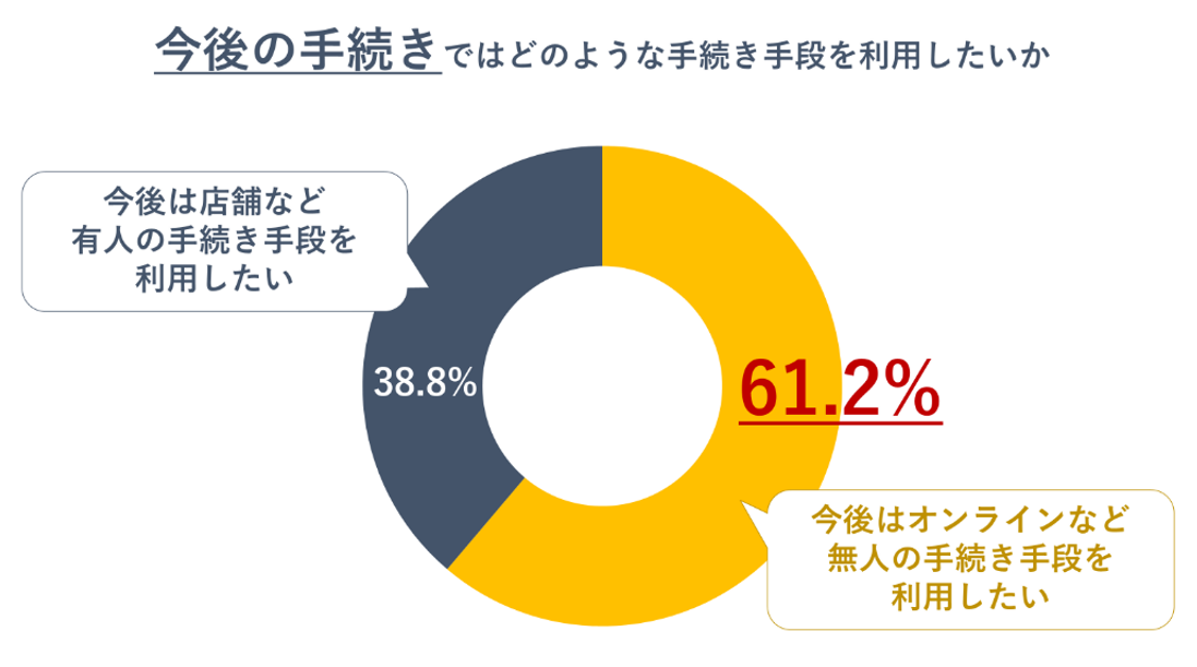 拡大画像：【質問内容】今後あなた自身で手続きを行う必要が発生した際に、どのような手段・方法で行いたいと思いますか。【結果】今後の手続きでは、店舗など有人手続き（38.8%）よりもオンラインなど無人手続き手段を利用したい割合（61.2%）が高い。