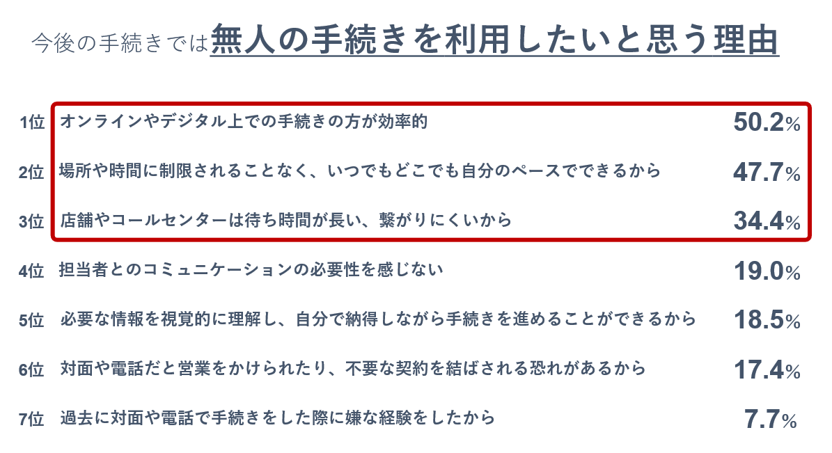 拡大画像：【質問内容】（オフラインなどの無人手続きを利用したいと回答した方に対して）回答の理由として近いものを最大3つまでお選びください。【結果】どの手続きでも「効率的」「自分のペースでできる」「有人対応は時間がかかる」が上位に。