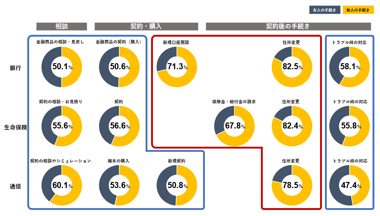 拡大画像：【質問内容】今後あなた自身で手続きを行う必要が発生した際に、どのような手段・方法で行いたいと思いますか。【結果】手続きの性質により今後の利用意向が異なる。住所変更・銀行の口座開設など手続きの内容が明確な手続きは無人手続きを求める傾向が強い一方で、相談・契約・トラブル対応など臨機応変な対応が求められる手続きではその傾向は弱く、有人の手続きを求める声も多い。