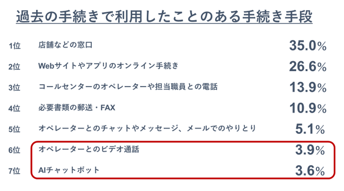 拡大画像：【質問内容】過去にご自身が行った手段・方法に関して、あてはまるものすべてにご回答ください。【結果】ビデオ通話やAIチャットボットの利用経験率は未だに5％を下回っており、現時点では一般には定着せず。