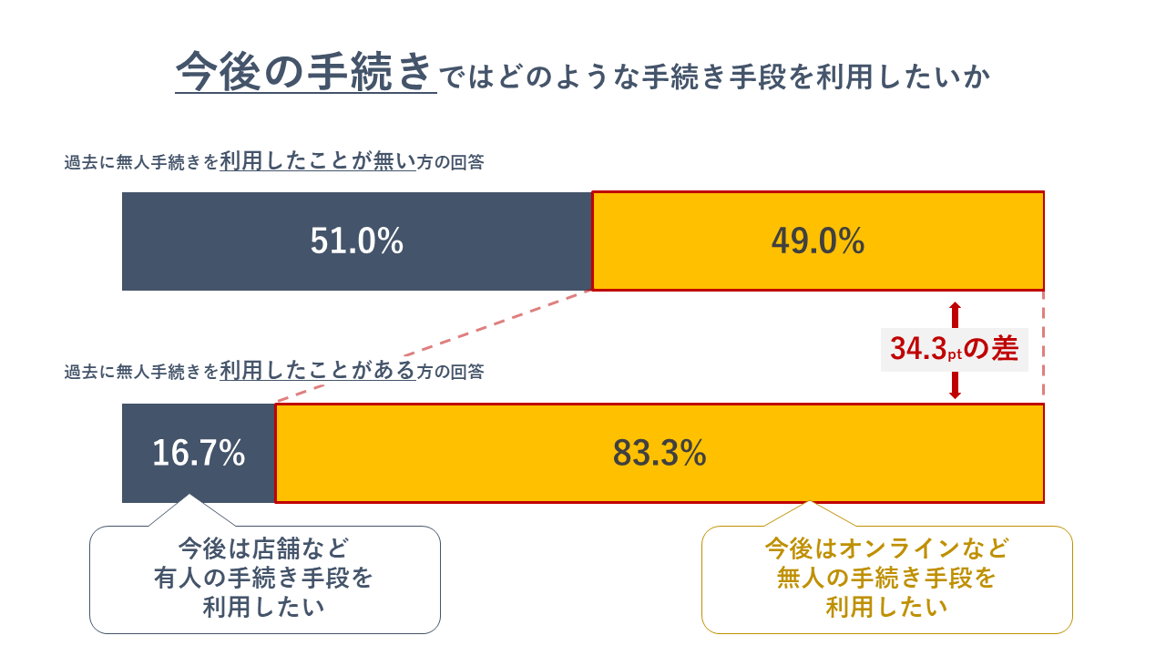 拡大画像：【質問内容】今後あなた自身で手続きを行う必要が発生した際に、どのような手段・方法で行いたいと思いますか。【結果】過去の利用経験が、今後の手続きの利用意向にも影響。過去にオンラインなどの無人手続きを利用したことがある方と利用したことが無い方では、今後の手続きにおける無人手続きの利用意向に34.3ptの差が生まれている。過去にオンライン手続きなど無人手続きを利用した方は、今後も継続して無人手続きを利用する意向が強いことがわかる。