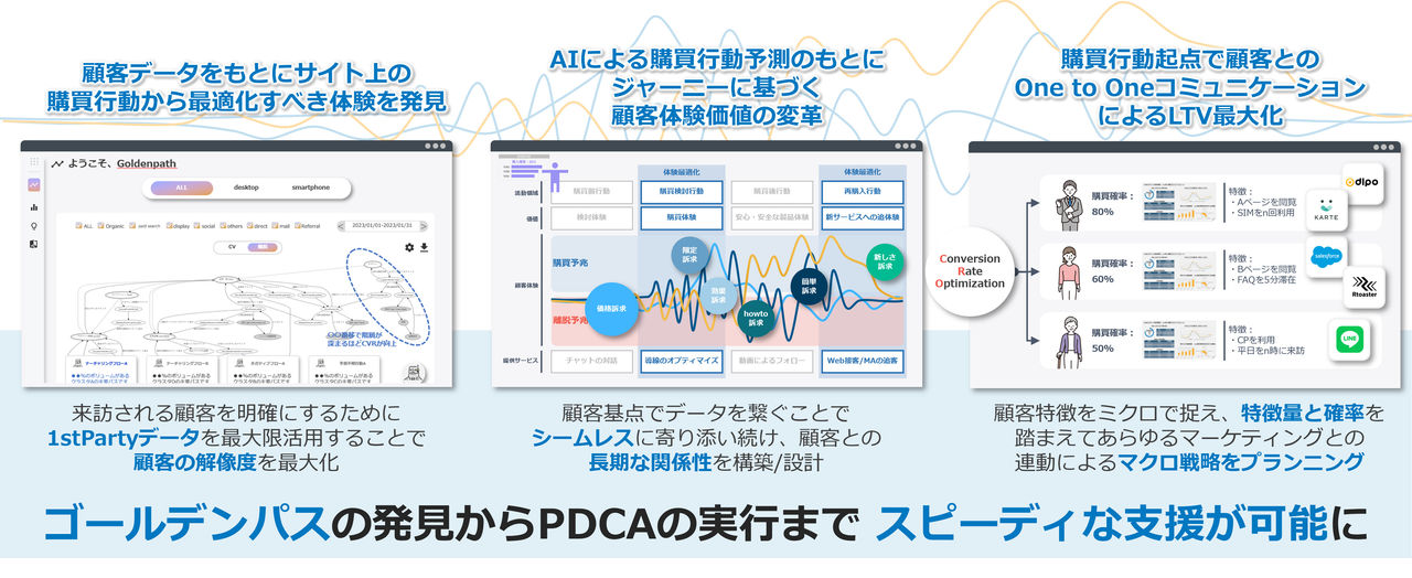 拡大画像：AI活用型コンバージョン率改善サービスの概要図となります。 まず、Webサイトに来訪される顧客像を明確にするために、1stPartyデータを最大限活用し、顧客の解像度を最大化します。それにより顧客データをもとにサイト上の購買高度から最適化すべき体験を発見することができます。 次に、AIによる購買行動予測の基、ジャーニーに基づく顧客体験価値の変革を実施します。顧客基点でデータをつなぐことでシームレスに寄り添い続け、顧客との長期的な関係性を構築、設計します。最後に、顧客特長をミクロでとらえ、特徴量と確率を踏まえたあらゆるマーケティングとの連動によるマクロ戦略をプランニングします。購買行動起点で顧客とのone to oneコミュニケーションによるLTV最大化を図ります。このようなフローを経て、ゴールデンパスの発見からPDCAの実行までスピーディな支援が可能になるサービスです。