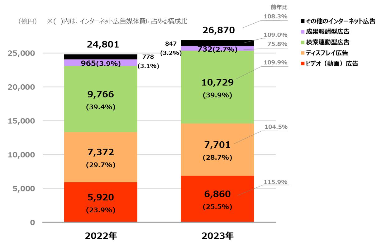 拡大画像：2023年のインターネット広告媒体費は、前年比108.3％の2兆6,870億円（電通「2023年 日本の広告費」より）であった。インターネット広告媒体費を広告種別で見ると、検索連動型広告は推定開始以降はじめて1兆円を突破し、前年比109.9％の1兆729億円と、構成比では最も高い39.9%であった。また、ディスプレイ広告は前年比104.5%の7,701億円（構成比28.7％）、ビデオ（動画）広告は前年比115.9％の6,860億円（構成比25.5％）となった。