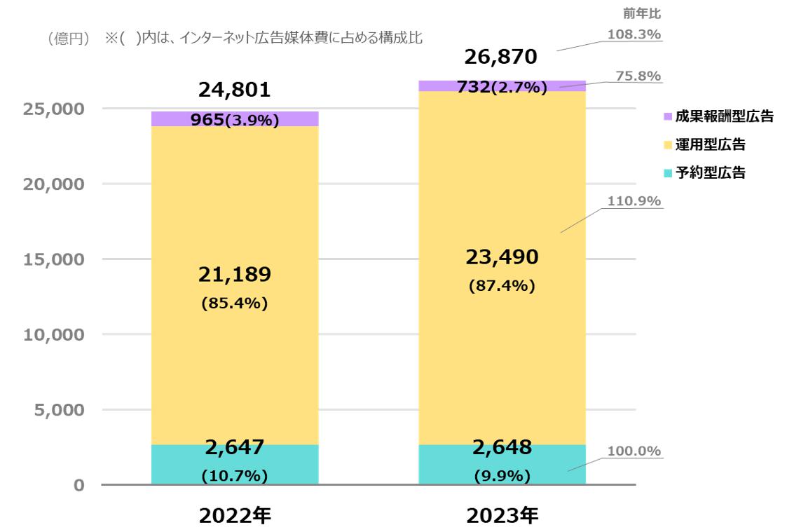 拡大画像：インターネット広告媒体費を取引手法別で見ると、運用型広告は前年比110.9％の2兆3,490億円で、インターネット広告媒体費に占める構成比は87.4％となった。予約型広告は前年比100.0％（2022年：2,647億円、2023年：2,648億円）とほぼ横ばい、成果報酬型広告は前年比75.8％と減少した。