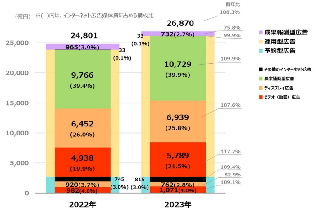 拡大画像:広告種別×取引手法別では、運用型の検索連動型広告がインターネット広告媒体費全体に占める構成比が最も高く39.9%、次いで運用型のディスプレイ広告が25.8%、運用型のビデオ(動画)広告が21.5%であった。ビデオ(動画)広告は、運用型が前年比117.2%、予約型が前年比109.1%といずれも伸長した。