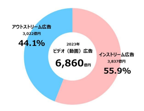 拡大画像：ビデオ（動画）広告の内訳は、動画コンテンツの間に挿入されるインストリーム広告が3,837億円（構成比55.9％）、ウェブ上の広告枠や記事のコンテンツ面などで表示されるアウトストリーム広告が3,022億円（構成比44.1％）であった。