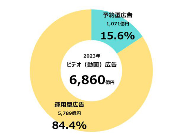 拡大画像：取引手法別では運用型広告が84.4％を占めた。