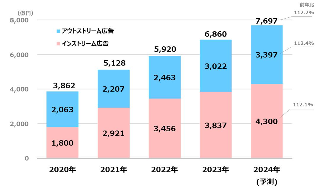 拡大画像：2024年も二桁成長を維持し、前年比112.2％の7,697億円になると予測する。アウトストリーム広告とインストリーム広告はほぼ同等の成長を見込む。