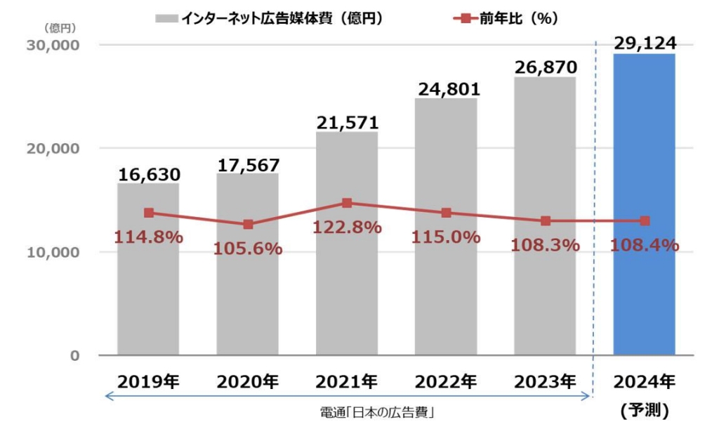 拡大画像:2024年も堅調に拡大し、前年比108.4%の2兆9,124億円になると予測する。