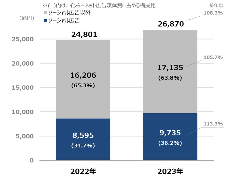 拡大画像：ソーシャルメディアのサービス上で展開されるソーシャル広告は、前年比113.3％の9,735億円で、インターネット広告媒体費に占める構成比は36.2％となり、前年よりも1.5％高まった。