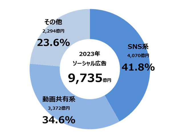 拡大画像：ソーシャル広告を種類別に「SNS系」、「動画共有系」、「その他」に分類すると、SNS系が4,070億円（構成比41.8％）、動画共有系が3,372億円（構成比34.6％）となり、合わせて76.4％を占めた。