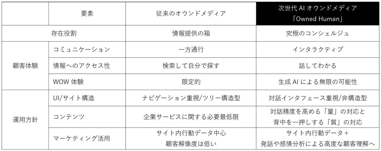 拡大画像：従来のオウンドメディアとの比較を示した表です。従来のオウンドメディア（以降、前者と呼ぶ）と次世代AIオウンドメディア「Owned　Human」（以降、後者と呼ぶ）の違いを、要素ごとに比較しています。 存在役割としては、前者は「情報提供の箱」、後者は「究極のコンシェルジュ」。 次に顧客体験としてコミュニケーション、情報へのアクセス性、WOW体験について比較してきます。 コミュニケーションとしては、前者は「一方通行」、後者は「インタラクティブ」。 情報へのアクセス性としては、前者は「検索して自分で探す」、後者は「話してわかる」。 WOW体験としては、前者は「限定的」、後者は「生成AIによる無限の可能性」。 最後に運用方針としてUI/サイト構造、コンテンツ、マーケティング活用について比較していきます。 UI/サイト構造としては、前者は「ナビゲーション重視/ツリー構造型」、後者は「対話インタフェース重視/非構造型」。 コンテンツとしては、前者は「企業サービスに関する必要最低限」、後者は「対話精度を高める量の対応と、背中を一押しする質の対応」。 マーケティング活用としては、前者は「サイト内行動データ中心、顧客解像度は低い 」、後者は「サイト内行動データ＋発話や感情分析による高度な顧客理解へ」。