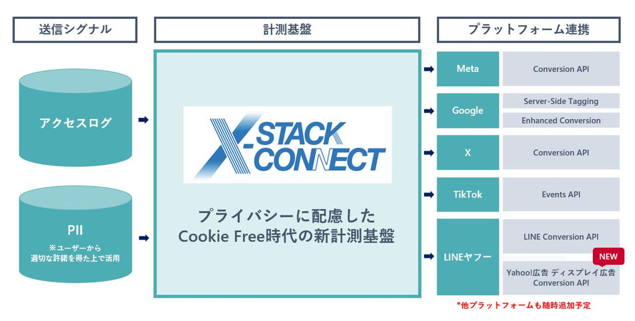 拡大画像：X-Stack Connectのプラットフォーム連携に関する相関図です。送信シグナルとしてアクセスログ、PII（ユーザーから適切な許諾を得た上で活用）があり、それらがプライバシーに配慮したCookie Free時代の新計測基盤「X-Stack Connect」に活用されます。そこからプラットフォーム連携先として、Meta、Google、X、TikTok、LINEヤフーに接続されます。他プラットフォームも随時追加予定です。