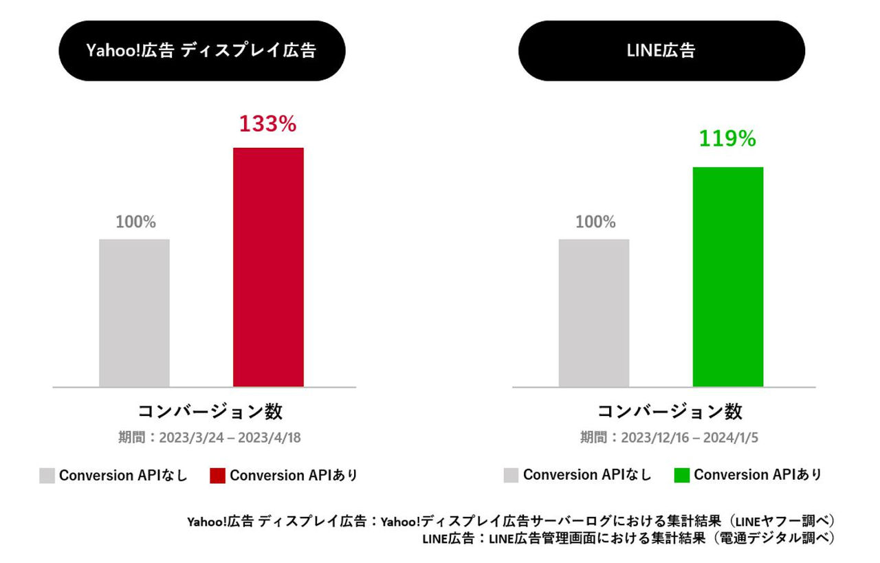 拡大画像：Yahoo!広告 ディスプレイ広告と、LINE広告のコンバージョン数を比較した図です。Yahoo!広告 ディスプレイ広告では、Coversion APIありの場合、33%改善。LINE広告では19%改善しました。このデータの参照もととして、Yahoo!広告 ディスプレイ広告は、Yahoo!ディスプレイ広告サーバーログにおける集計結果（LINEヤフー調べ）、LINE広告は、LINE広告管理画面による集計結果（電通デジタル調べ）