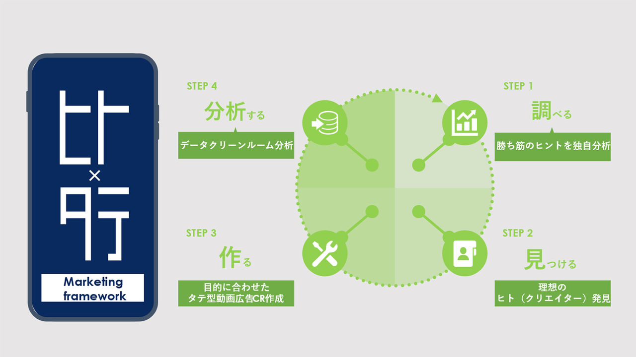 拡大画像：「ヒト×タテMarketing Framework」の4ステップ概要図について4ステップをそれぞれ説明しています。