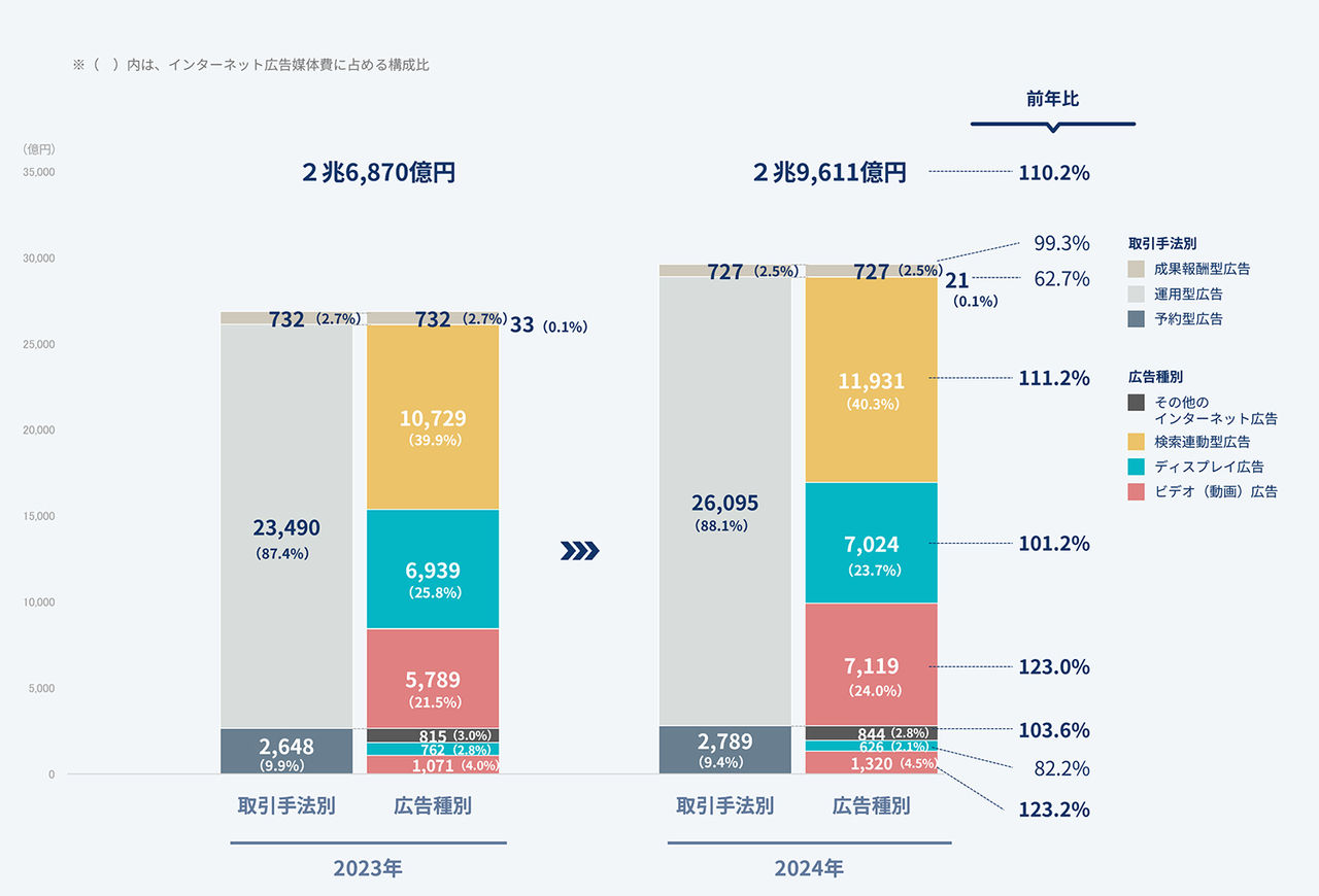拡大画像：インターネット広告媒体費の広告種別構成比と取引手法別構成比を組み合わせたグラフです。2023年と2024年が比較されたものです。詳細の内容は本文の通りです。
