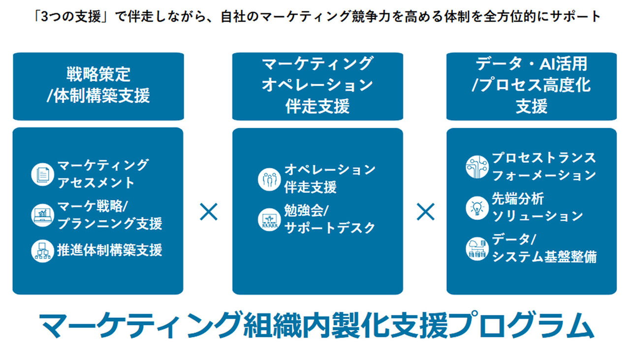 拡大画像：「マーケティング組織内製化支援プログラム」のサービス概要を記載。、「戦略策 定/体制構築支援」、「マーケティングオペレーション伴走支援」、「データ・AI 活用/プロセ ス高度化支援」の 3 つの包括的な支援を行うことを説明。