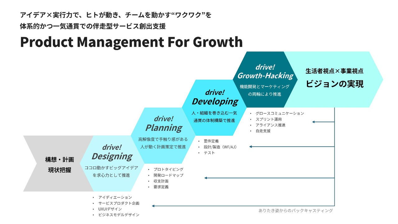 「Product Management For Growth」全体像について文章中の内容を概要図として説明
