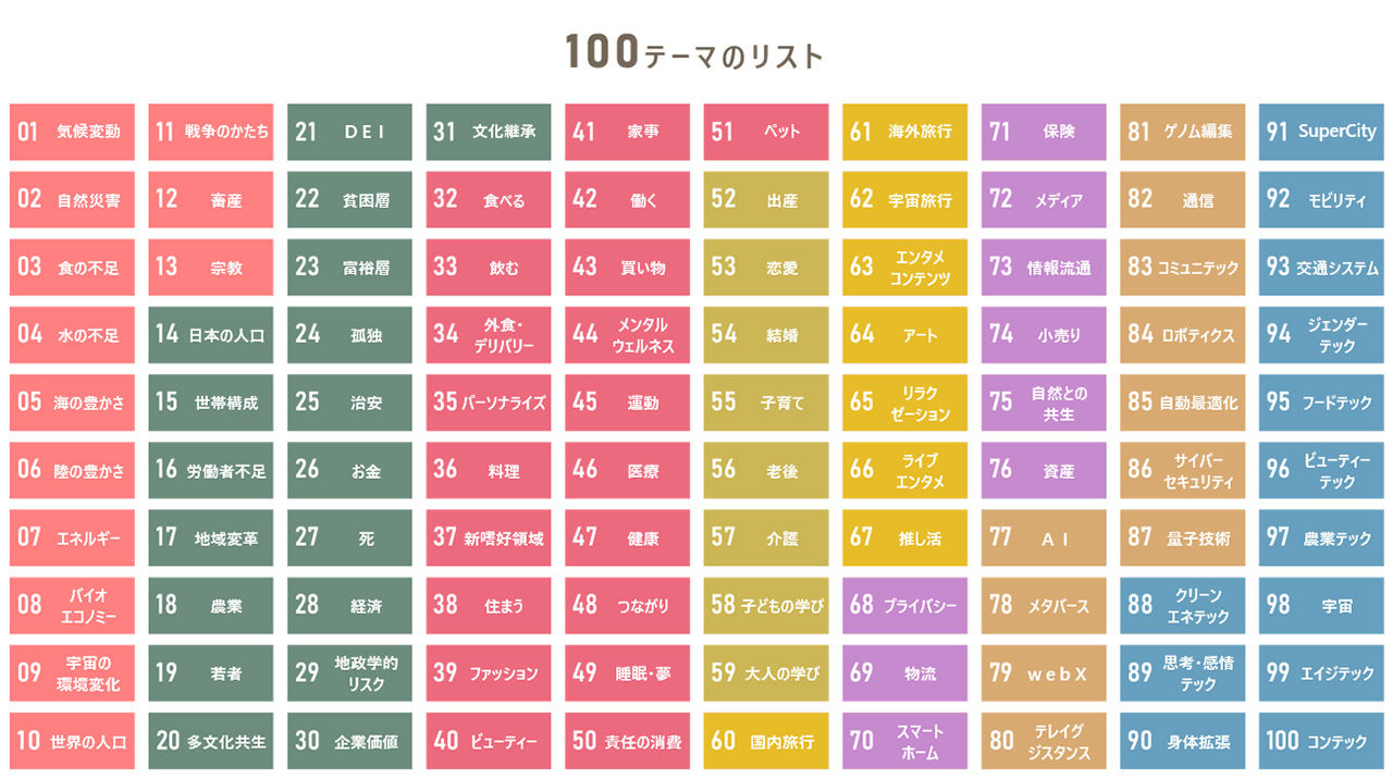 電通 未来ファインダー100®（2025年版：テーマ一覧）
