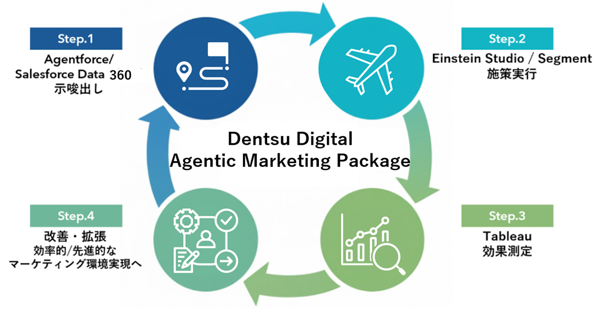「Dentsu Digital Agentic Marketing Package」の概要図。