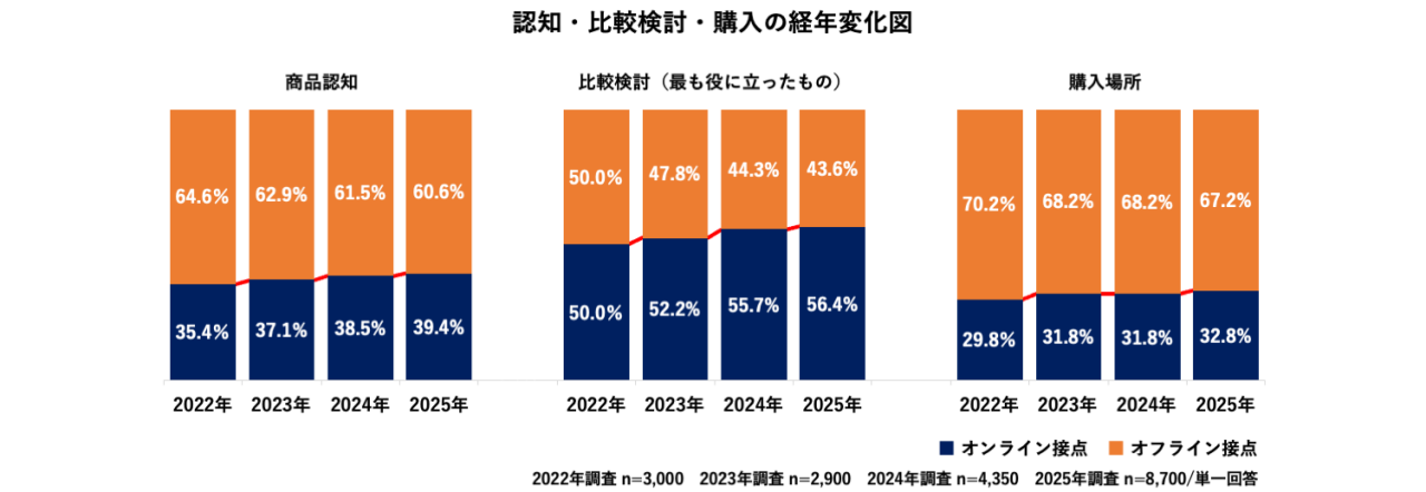 認知・比較検討・購入の経年変化図です。2022年から2025年にかけてオンライン利用が増加しています。