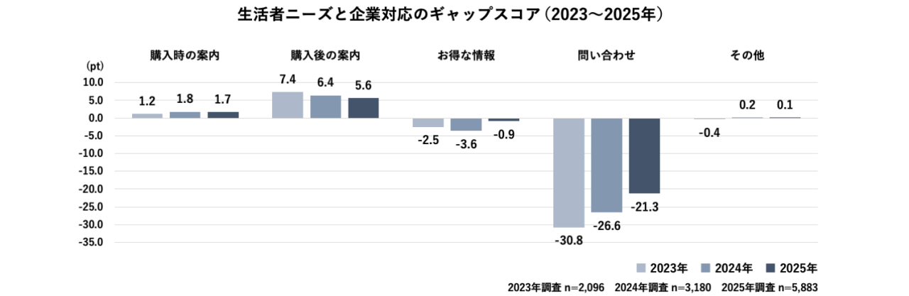 生活者ニーズと企業対応のギャップスコアです。2023年から2025年にかけて、生活者の「問い合わせ対応」に関するニーズと実際の企業対応とのギャップは依然として高い水準にあります。購入前後の案内は生活者のニーズを上回っており、一定の成果が見られました。