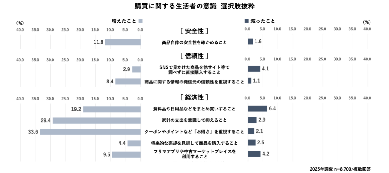 購買に関する生活者の意識において選択肢を抜粋した図版です。安心・安全と経済性の両面から購買リスクを軽減しようとする「リスクヘッジ購買」の傾向が一層顕著になっています。