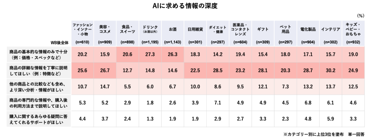 AIに求める情報の深度をカテゴリー別に表にした図版です。全てのカテゴリーにおいて価格・スペックや特徴など、基本的な情報を求められています。