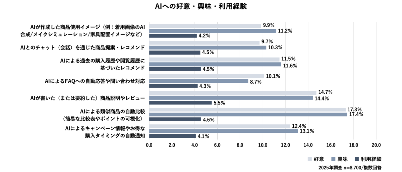 AIへの好意・興味・利用経験のグラフです。好意・興味は10%から20%程度あるものの利用経験は5%程度と限定的である結果となりました。
