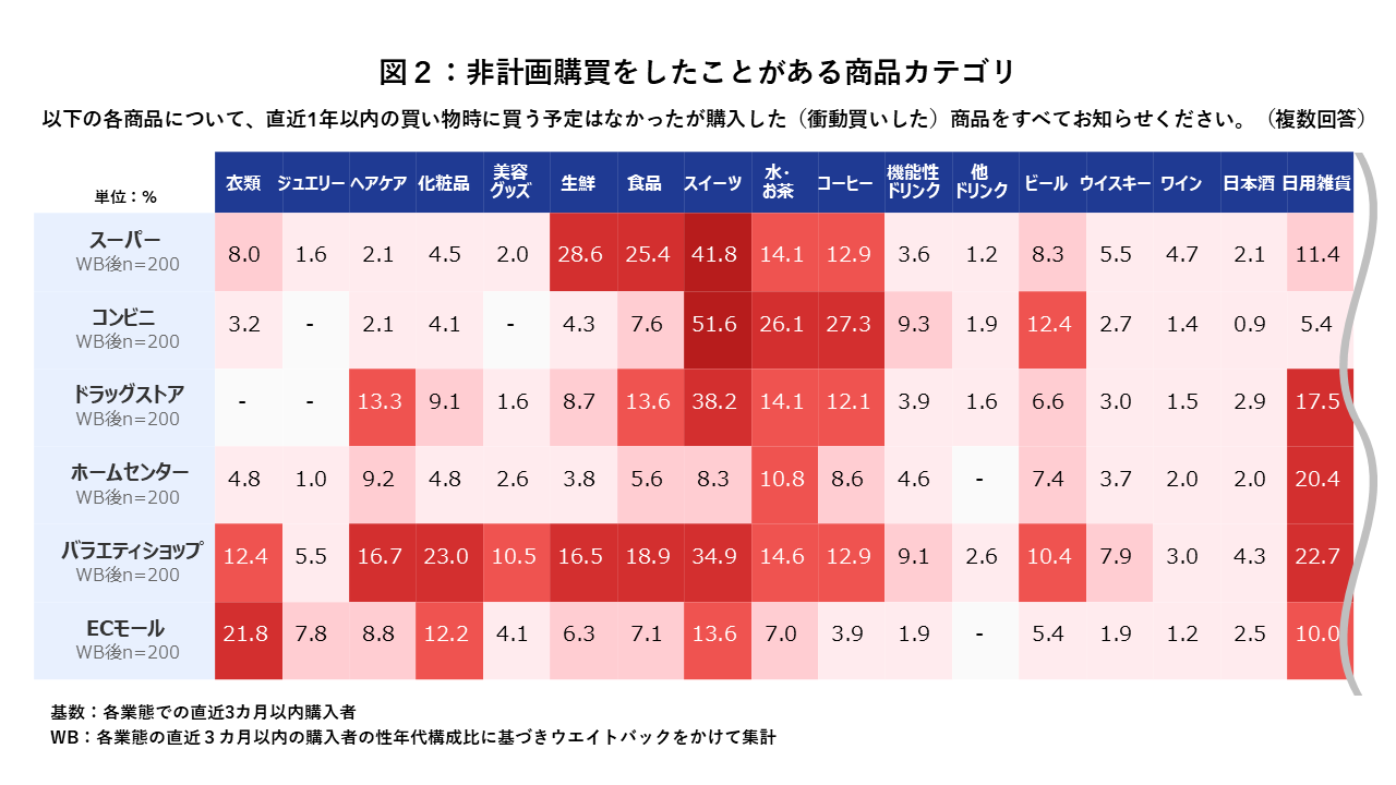 非計画購買をしたことがある商品カテゴリを流通業態毎に表した表です。