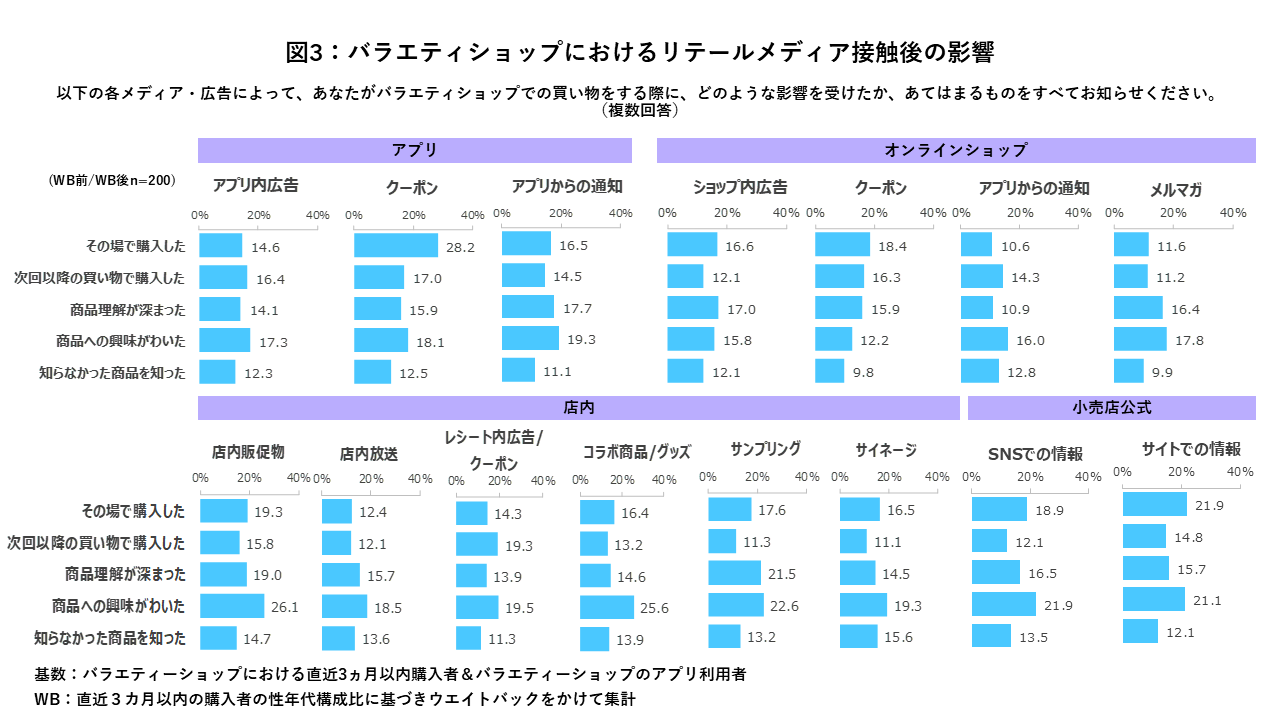 バラエティショップにおけるリテールメディア接触後の影響をグラフにまとめたものです。