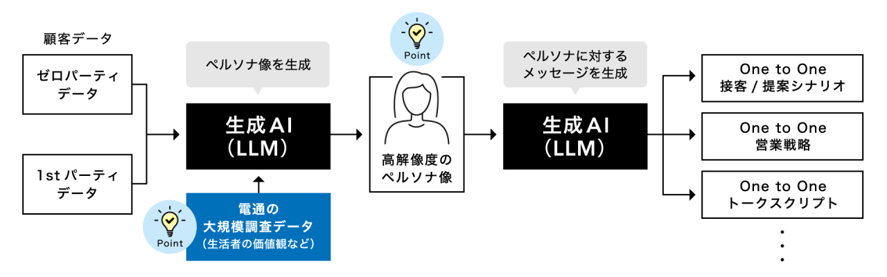 生成AI（LLM）を利用したパーソナライズされた顧客対応のプロセスを示す図。左側には顧客データがあり、ゼロパーティデータと1stパーティデータに分類されています。これらのデータから生成AIがペルソナ像を生成し、電通の大規模調査データ（生活者の価値観など）も加味されています。生成された高解像度のペルソナ像に対して、再び生成AIがペルソナに対するメッセージを生成します。最終的に、One to One接客/提案シナリオ、One to One営業戦略、One to Oneトークスクリプトなどの具体的な対応策が出力されます。