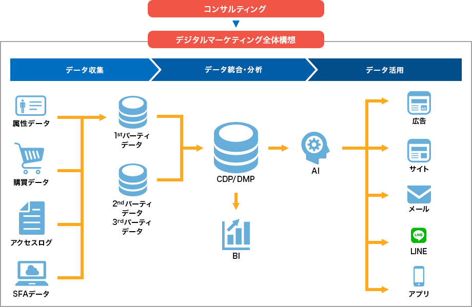 デジタルマーケティング全体構想の策定支援
