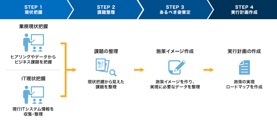 デジタルマーケティング全体構想の策定支援