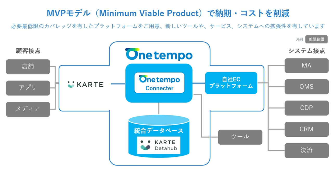 顧客一人ひとりに価値あるサービスの提供