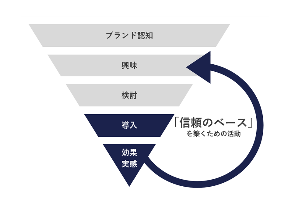 図 - カスタマーサクセス活動を含めた​  既存顧客へのマーケティング領域​  ​