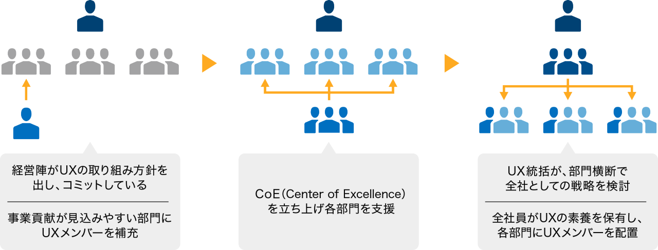 図 - UX組織開発ロードマップの一例