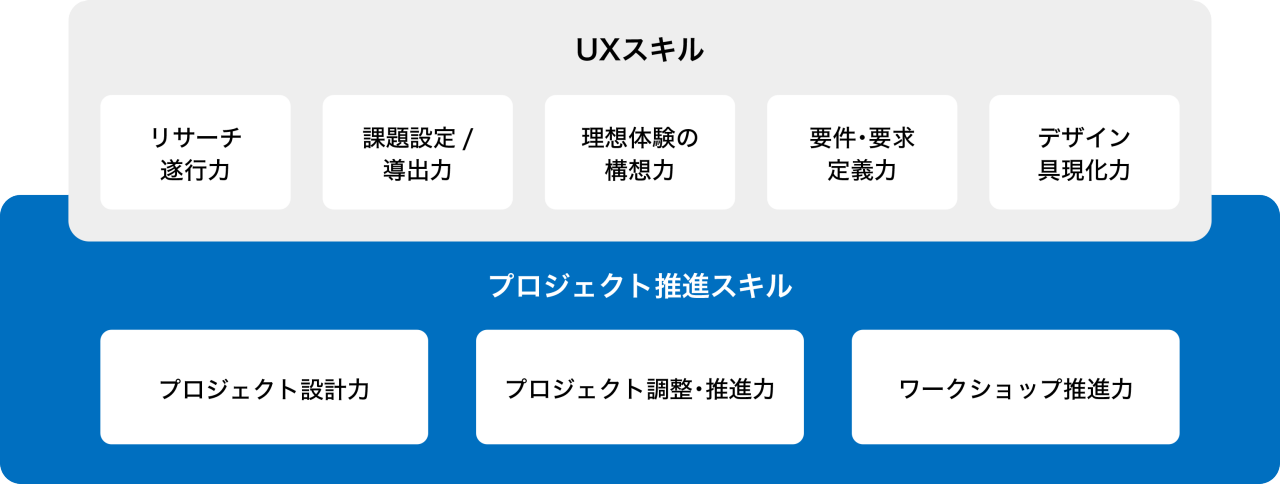 図 - UXスキルマップ