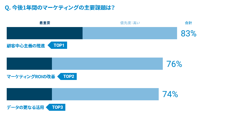 Q. 今後１年間のマーケティングの主要課題は？　１位 顧客中心主義の推進 83%　２位 マーケティングROIの改善 76%　３位 データの更なる活用 74%