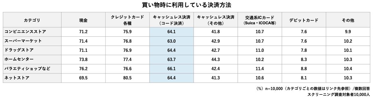 拡大画像：買い物時に利用されている決済方法の割合の図