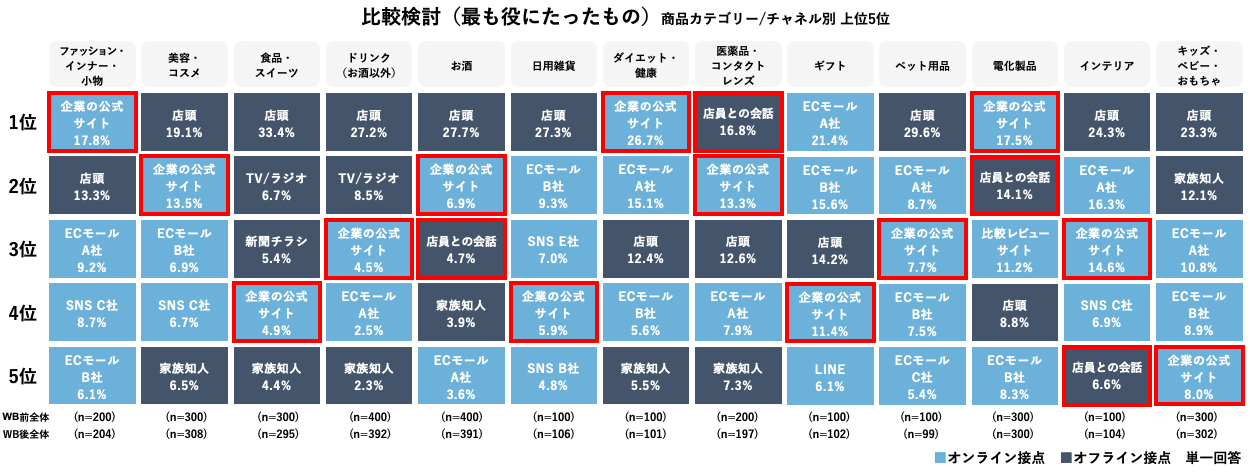 拡大画像：購買時の比較検討をする際に最も役に立ったチャネルの図