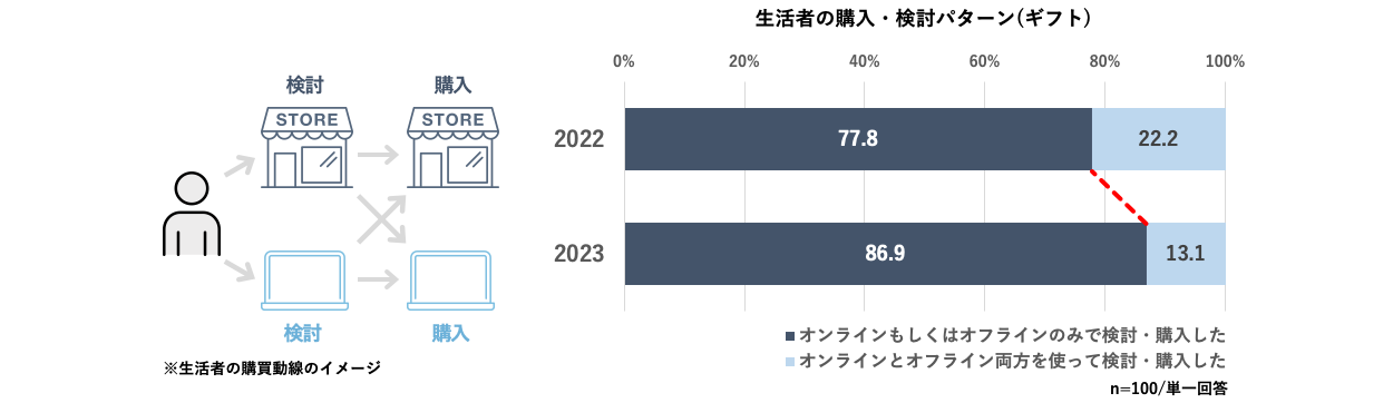 拡大画像：ギフトカテゴリーにおける生活者の購買行動パターンの図