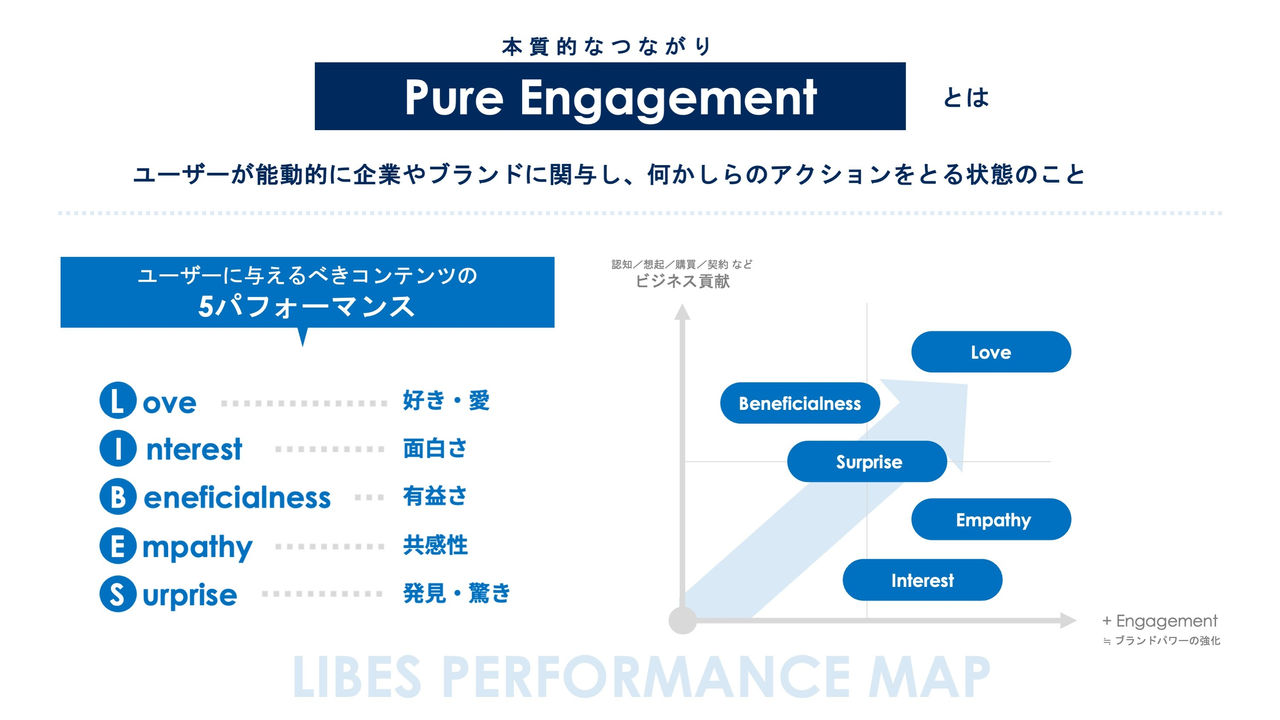 拡大画像：Pure Engagement理論についての説明画像となります。 Pure Engagement、つまり本質的なつながりとは、ユーザーが能動的に企業やブランドに関与し、何かしらのアクションをとる状態のことを指します。 そのためにユーザーに与えるべきコンテンツの5つのパフォーマンスは「好き・愛を指すLove」「面白さを指すInterest」「有益さを指すBeneficialness」「共感性を指すEmpathy」「発見・驚きを指すSurprise」があります。 また、認知、早期、購買、契約などビジネスへの貢献を縦軸、ブランドパワーの強化を示すエンゲージメントを横軸としたグラフも用意しており、5パフォーマンスそれぞれのバランスが重要となります。